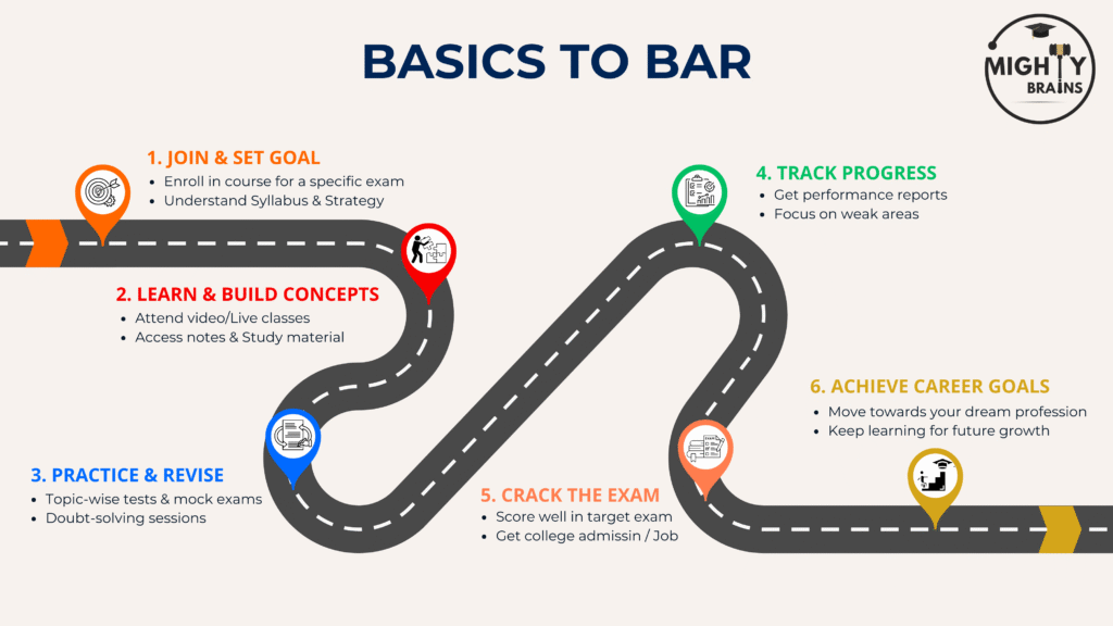 Basics To Bar Road Map by Mighty Brains